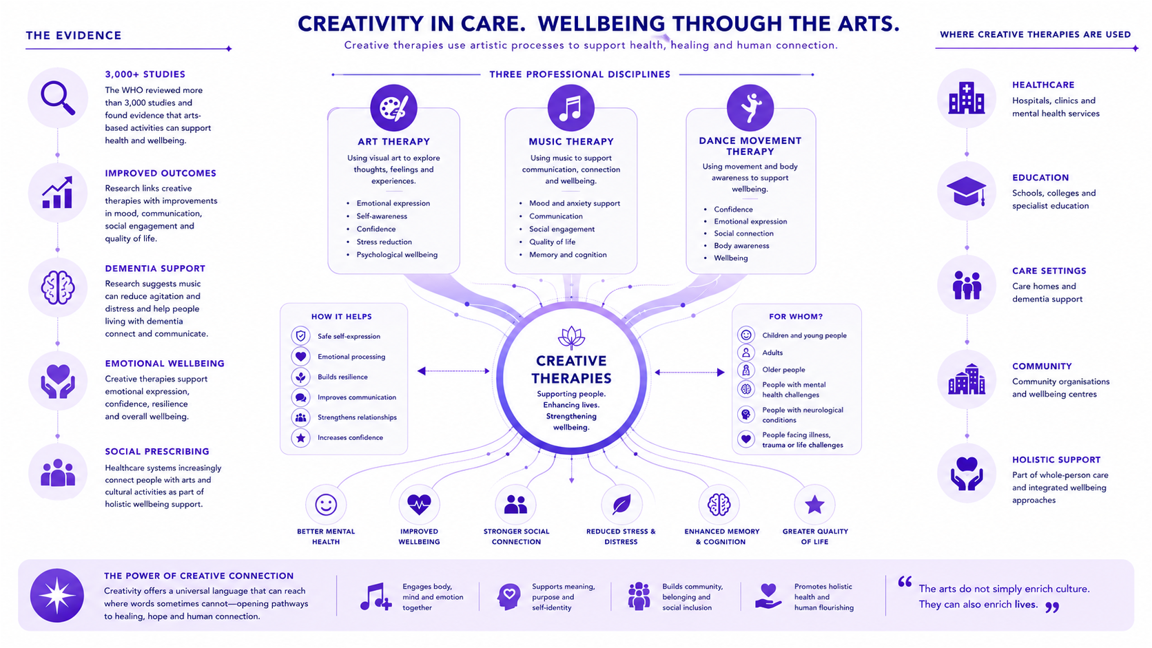 Art, Music & Dance Therapy