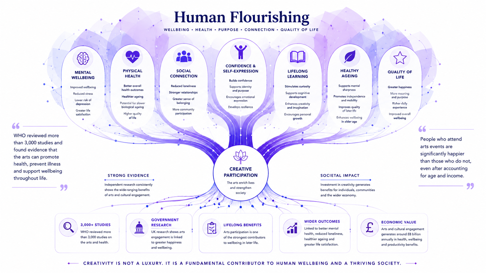 Creativity & Wellbeing