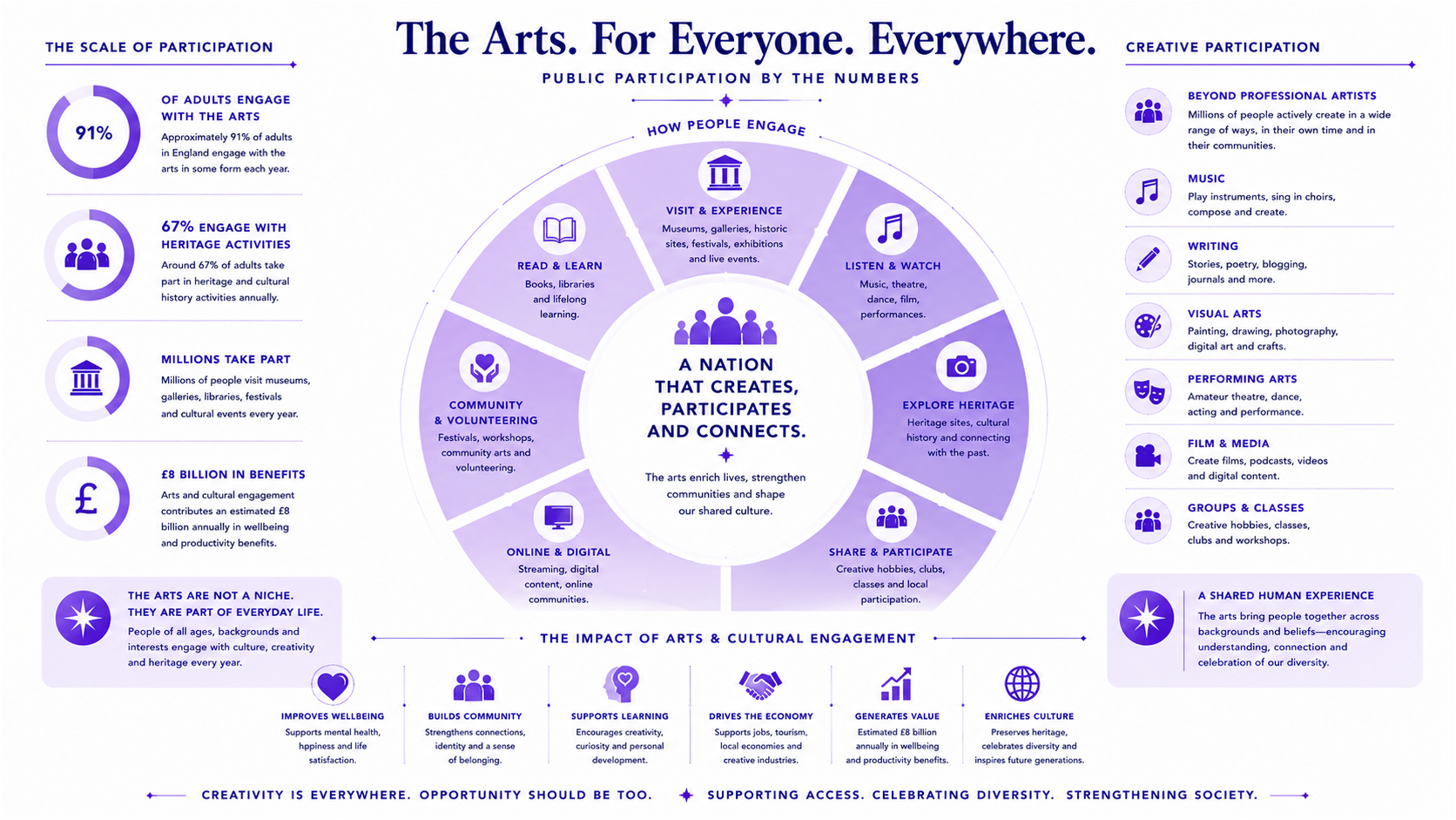 Public Participation in the Arts