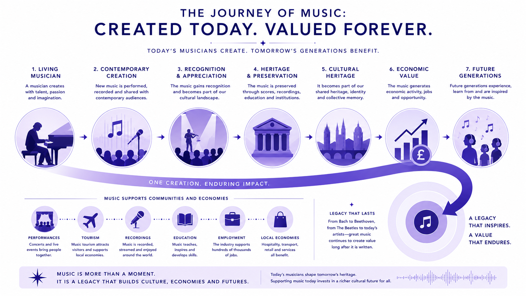 The Commercial Value of Historic Music