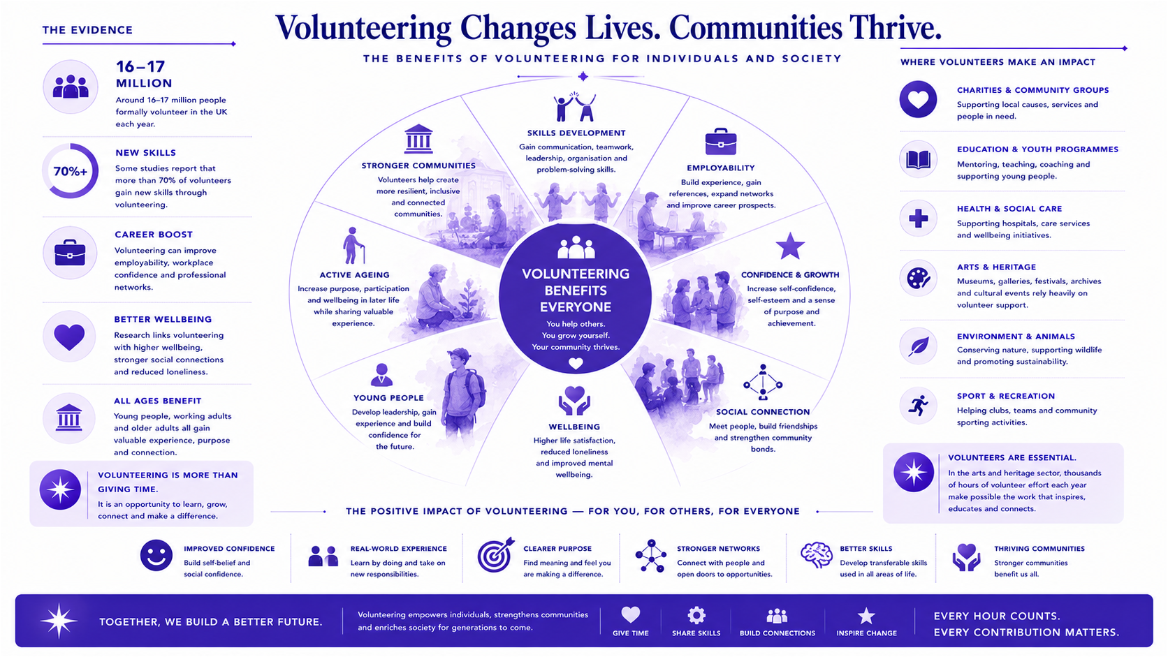 The Value of Volunteering